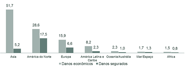 Grafico    2