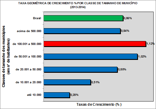 IBGE grafico
