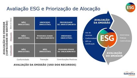 ESG: uma análise das regras da Anbima para fundos de investimento  sustentável e seus gestores - M&A e private equity